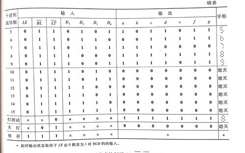 七段显示译码器,如何设计七段显示译码器？