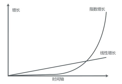 路线增长系数,什么是“路线增长系数”