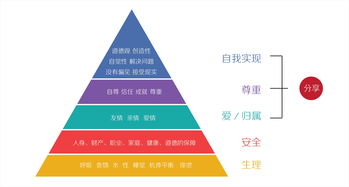 马斯洛需求层次理论,马斯洛的七个需要层次