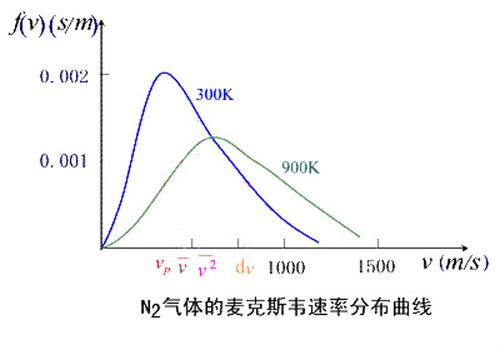 麦克斯韦速率分布,麦克斯韦速率分布函数是多少